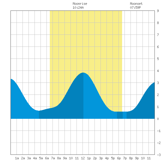 Buzzards Bay tide chart for Thursday, September 25, 2025