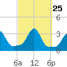 Buzzards Bay tide chart for Thursday, September 25, 2025