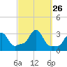 Buzzards Bay tide chart for Friday, September 26, 2025