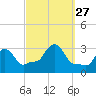 Buzzards Bay tide chart for Saturday, September 27, 2025