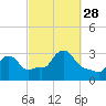 Buzzards Bay tide chart for Sunday, September 28, 2025