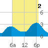 Buzzards Bay tide chart for Tuesday, September 2, 2025