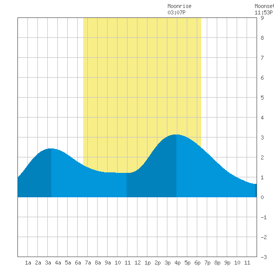 Buzzards Bay tide chart for Tuesday, September 30, 2025