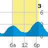 Buzzards Bay tide chart for Wednesday, September 3, 2025