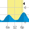 Buzzards Bay tide chart for Thursday, September 4, 2025