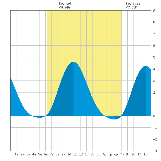 Buzzards Bay tide chart for Tuesday, September 9, 2025