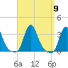 Buzzards Bay tide chart for Tuesday, September 9, 2025
