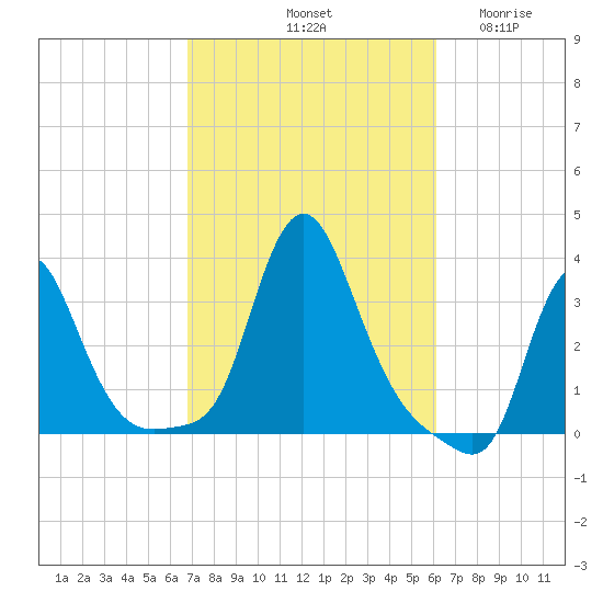 Buzzards Bay tide chart for Friday, October 10, 2025