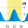 Buzzards Bay tide chart for Friday, October 10, 2025