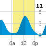 Buzzards Bay tide chart for Saturday, October 11, 2025