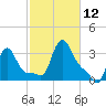 Buzzards Bay tide chart for Sunday, October 12, 2025