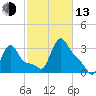 Buzzards Bay tide chart for Monday, October 13, 2025