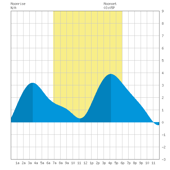 Buzzards Bay tide chart for Tuesday, October 14, 2025