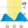 Buzzards Bay tide chart for Wednesday, October 15, 2025