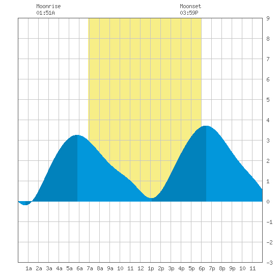 Buzzards Bay tide chart for Thursday, October 16, 2025