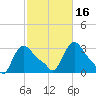 Buzzards Bay tide chart for Thursday, October 16, 2025