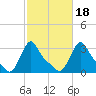 Buzzards Bay tide chart for Saturday, October 18, 2025