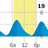 Buzzards Bay tide chart for Sunday, October 19, 2025