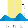 Buzzards Bay tide chart for Wednesday, October 1, 2025