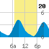 Buzzards Bay tide chart for Monday, October 20, 2025