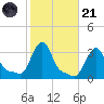 Buzzards Bay tide chart for Tuesday, October 21, 2025
