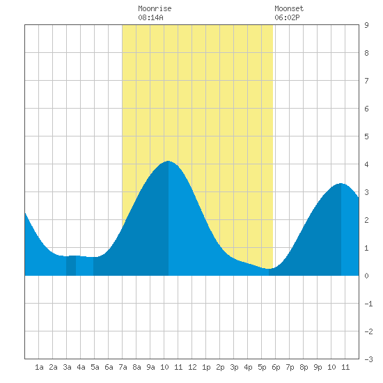 Buzzards Bay tide chart for Wednesday, October 22, 2025