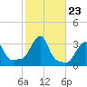 Buzzards Bay tide chart for Thursday, October 23, 2025