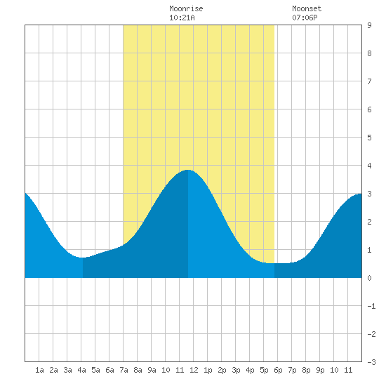 Buzzards Bay tide chart for Friday, October 24, 2025