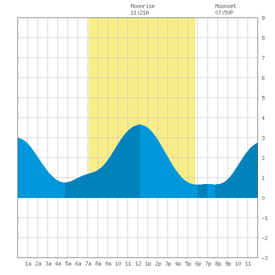 Buzzards Bay tide chart for Saturday, October 25, 2025
