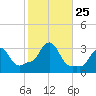 Buzzards Bay tide chart for Saturday, October 25, 2025