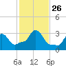 Buzzards Bay tide chart for Sunday, October 26, 2025