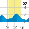 Buzzards Bay tide chart for Monday, October 27, 2025