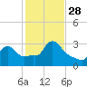 Buzzards Bay tide chart for Tuesday, October 28, 2025