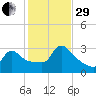 Buzzards Bay tide chart for Wednesday, October 29, 2025