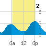 Buzzards Bay tide chart for Thursday, October 2, 2025