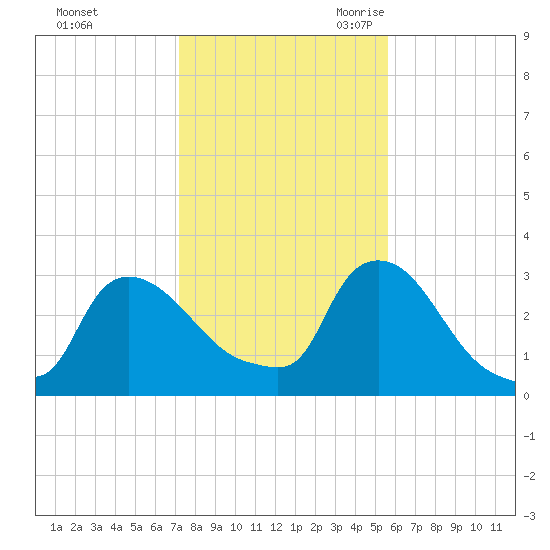 Buzzards Bay tide chart for Friday, October 31, 2025