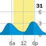 Buzzards Bay tide chart for Friday, October 31, 2025