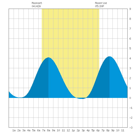 Buzzards Bay tide chart for Sunday, October 5, 2025