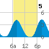 Buzzards Bay tide chart for Sunday, October 5, 2025