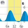 Buzzards Bay tide chart for Monday, October 6, 2025