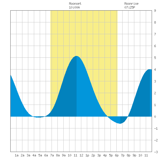 Buzzards Bay tide chart for Thursday, October 9, 2025