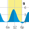 Buzzards Bay tide chart for Thursday, October 9, 2025