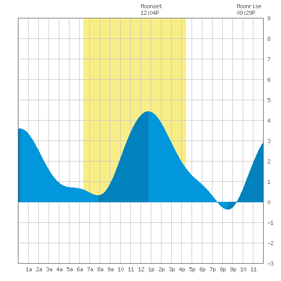 Buzzards Bay tide chart for Monday, November 10, 2025