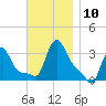 Buzzards Bay tide chart for Monday, November 10, 2025