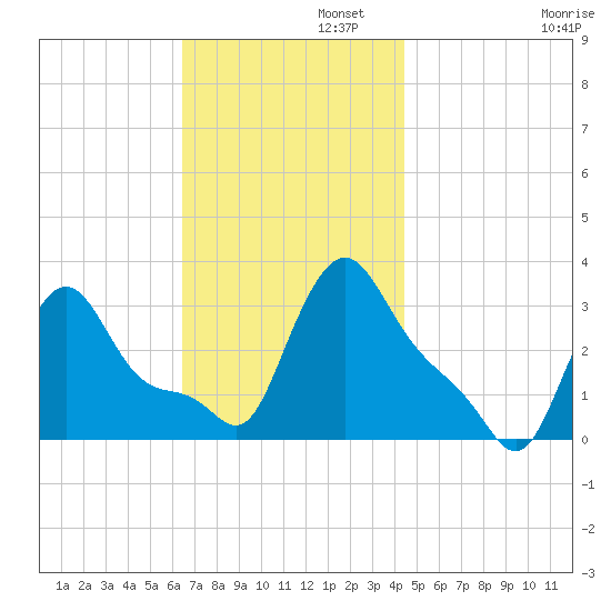 Buzzards Bay tide chart for Tuesday, November 11, 2025