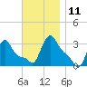 Buzzards Bay tide chart for Tuesday, November 11, 2025