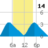 Buzzards Bay tide chart for Friday, November 14, 2025