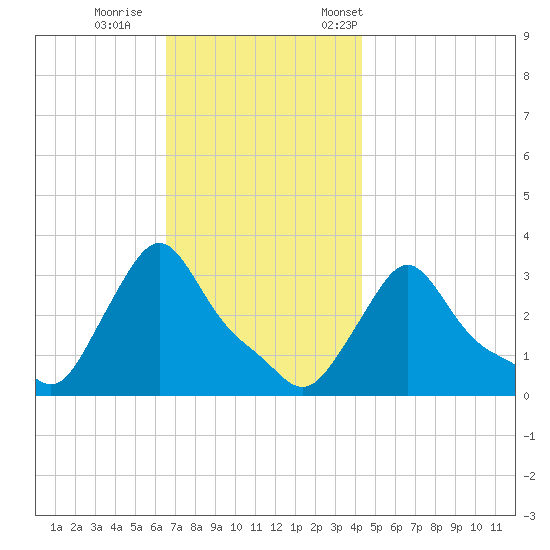 Buzzards Bay tide chart for Sunday, November 16, 2025