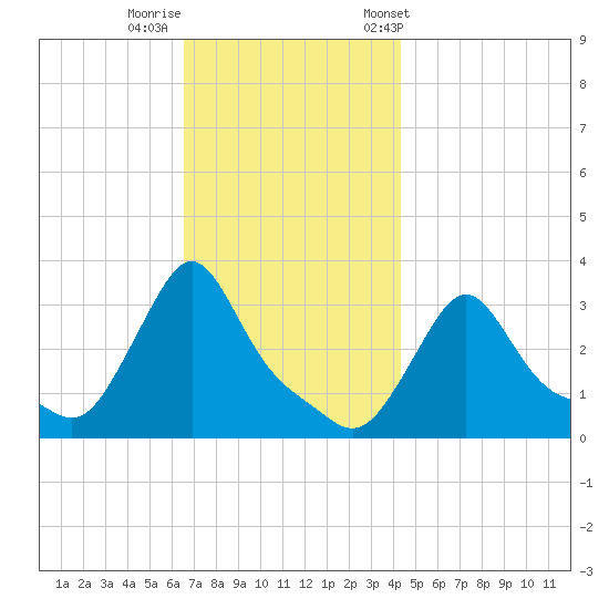 Buzzards Bay tide chart for Monday, November 17, 2025