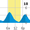 Buzzards Bay tide chart for Tuesday, November 18, 2025